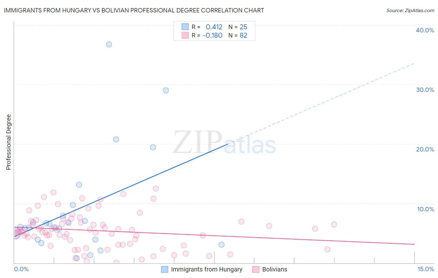 Immigrants from Hungary vs Bolivian Professional Degree