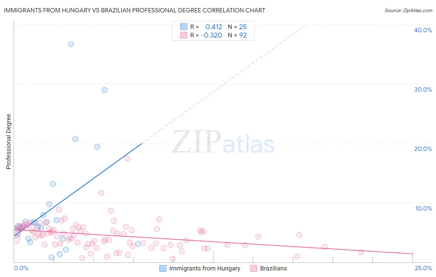 Immigrants from Hungary vs Brazilian Professional Degree