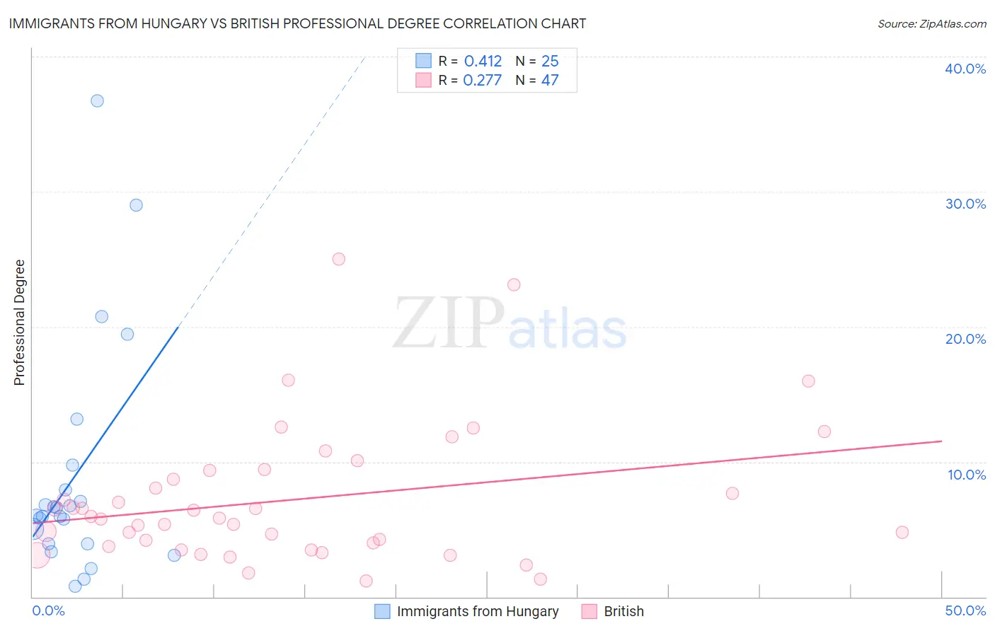Immigrants from Hungary vs British Professional Degree