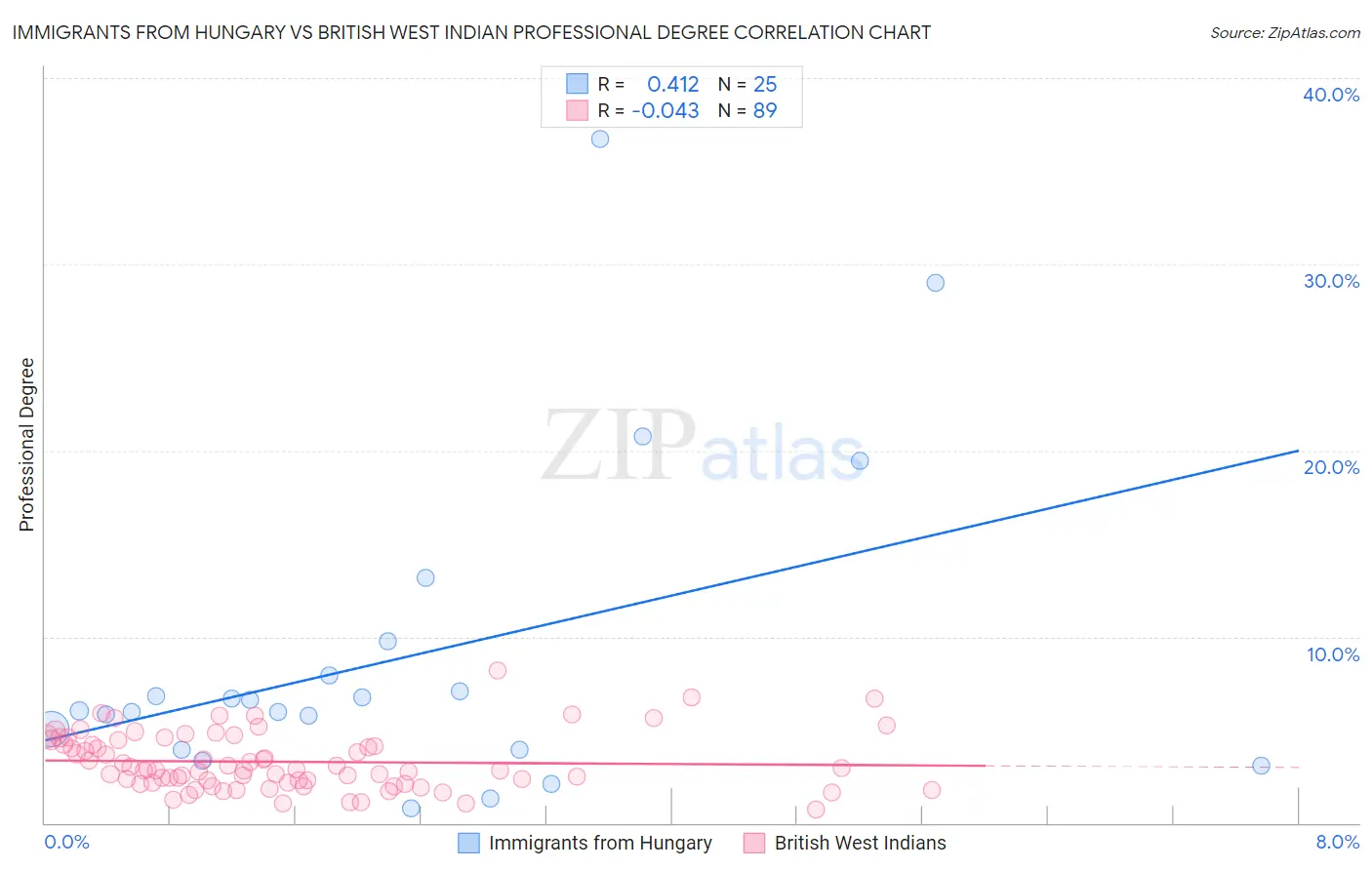 Immigrants from Hungary vs British West Indian Professional Degree