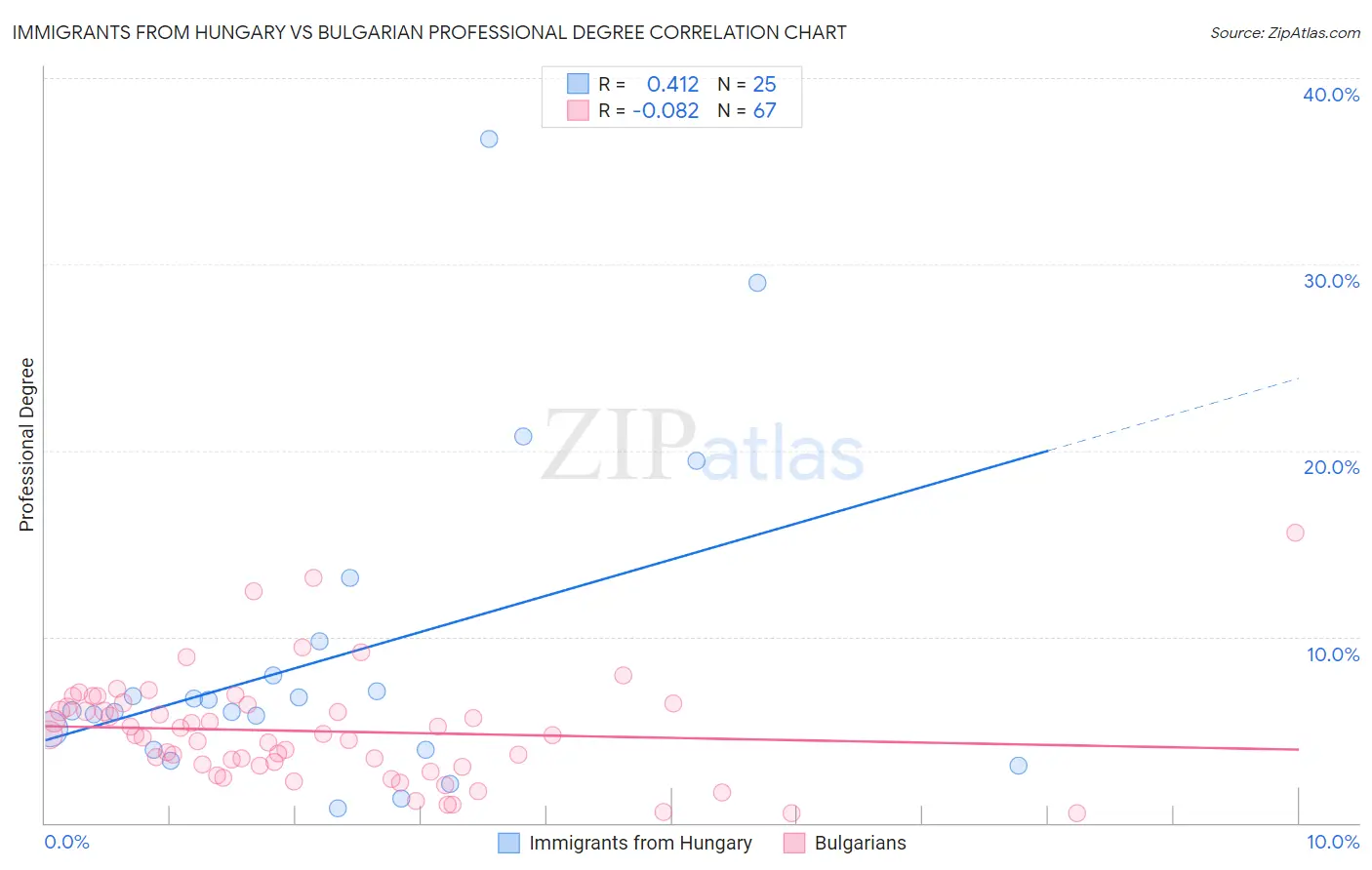 Immigrants from Hungary vs Bulgarian Professional Degree