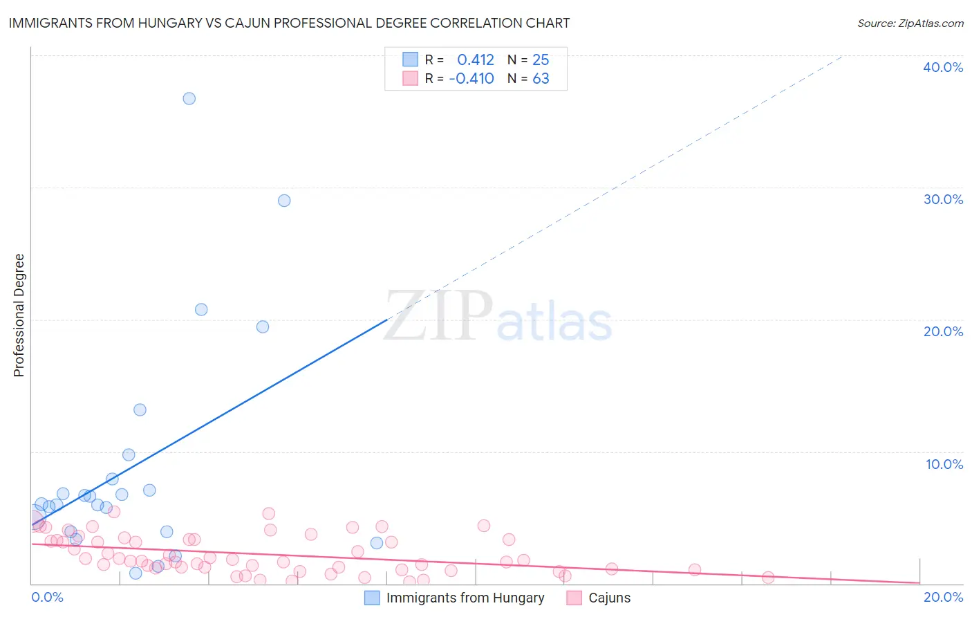 Immigrants from Hungary vs Cajun Professional Degree