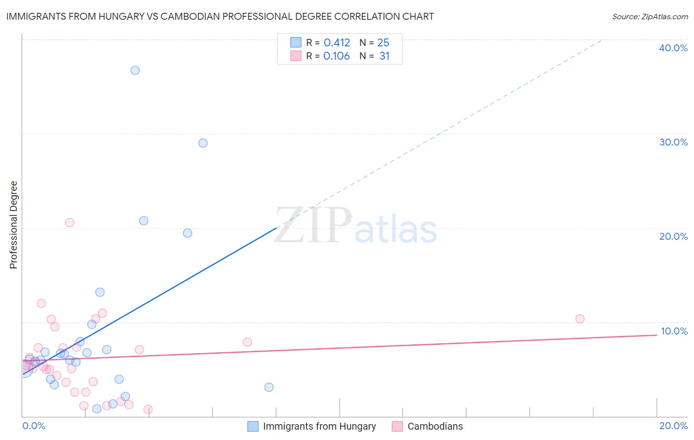 Immigrants from Hungary vs Cambodian Professional Degree