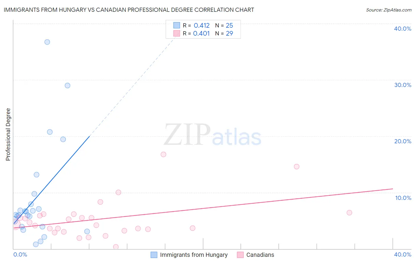 Immigrants from Hungary vs Canadian Professional Degree