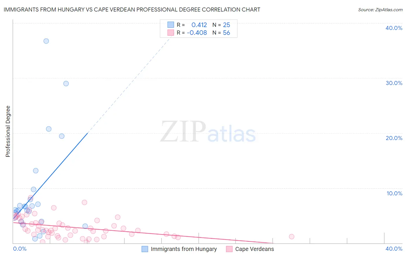 Immigrants from Hungary vs Cape Verdean Professional Degree