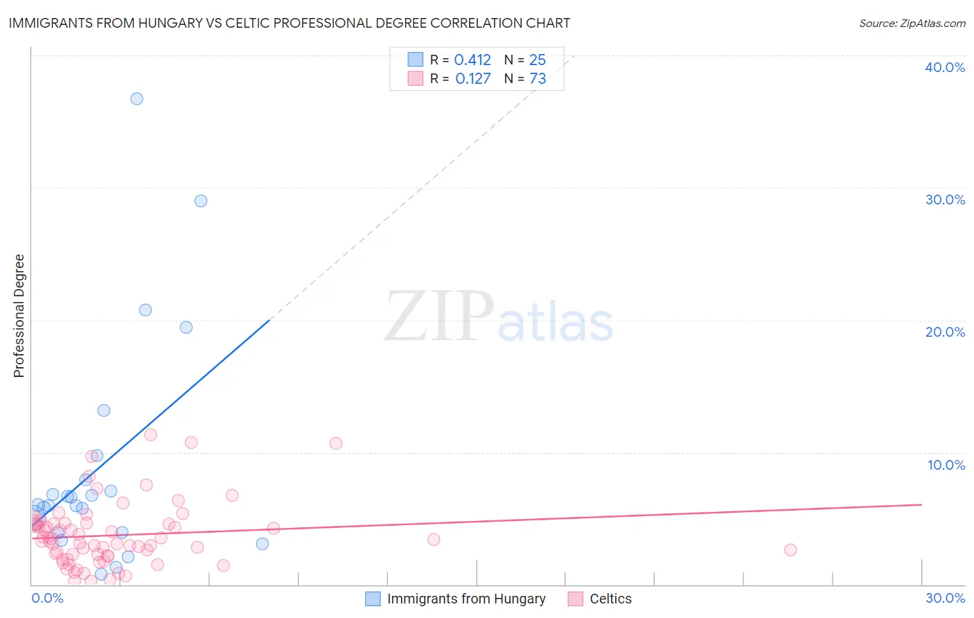 Immigrants from Hungary vs Celtic Professional Degree
