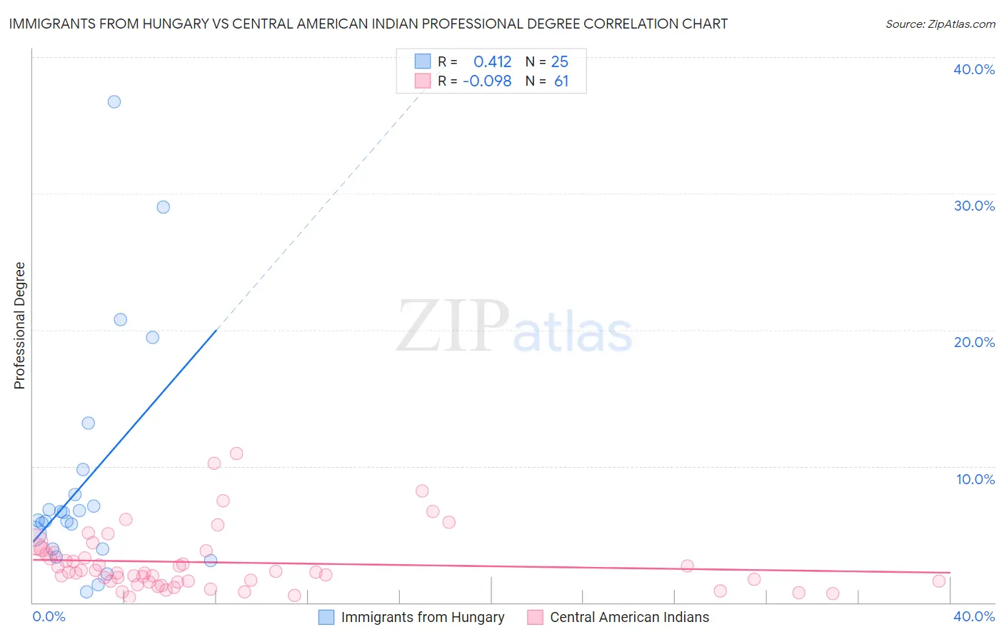 Immigrants from Hungary vs Central American Indian Professional Degree