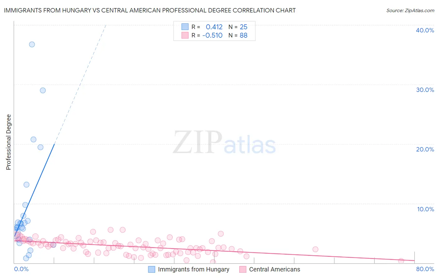 Immigrants from Hungary vs Central American Professional Degree