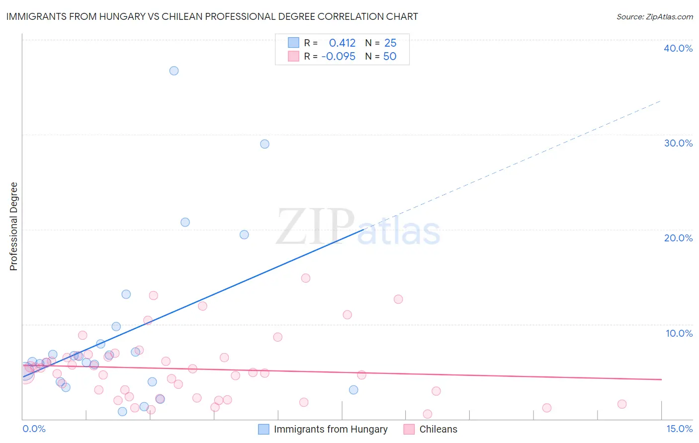 Immigrants from Hungary vs Chilean Professional Degree