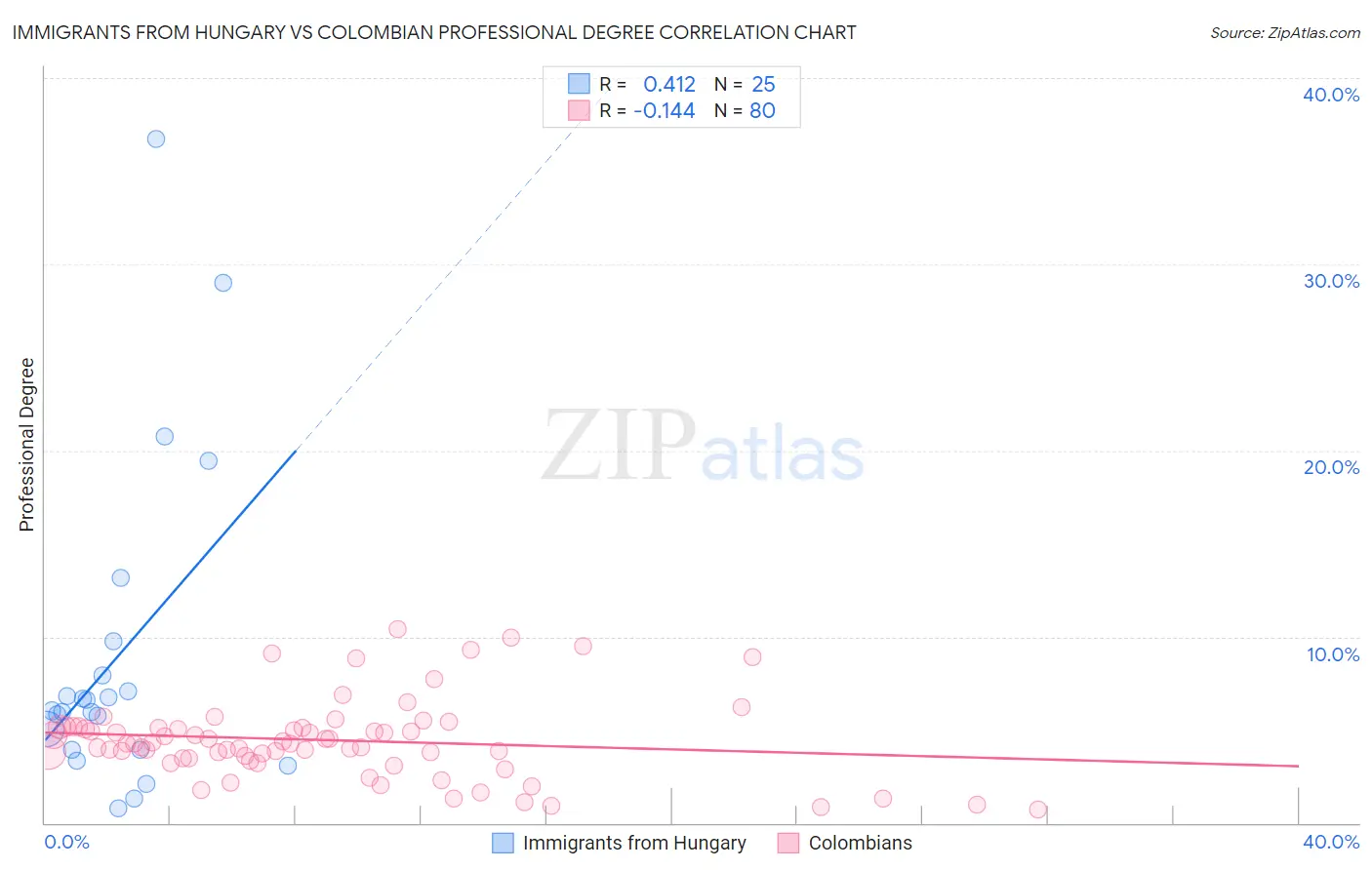 Immigrants from Hungary vs Colombian Professional Degree