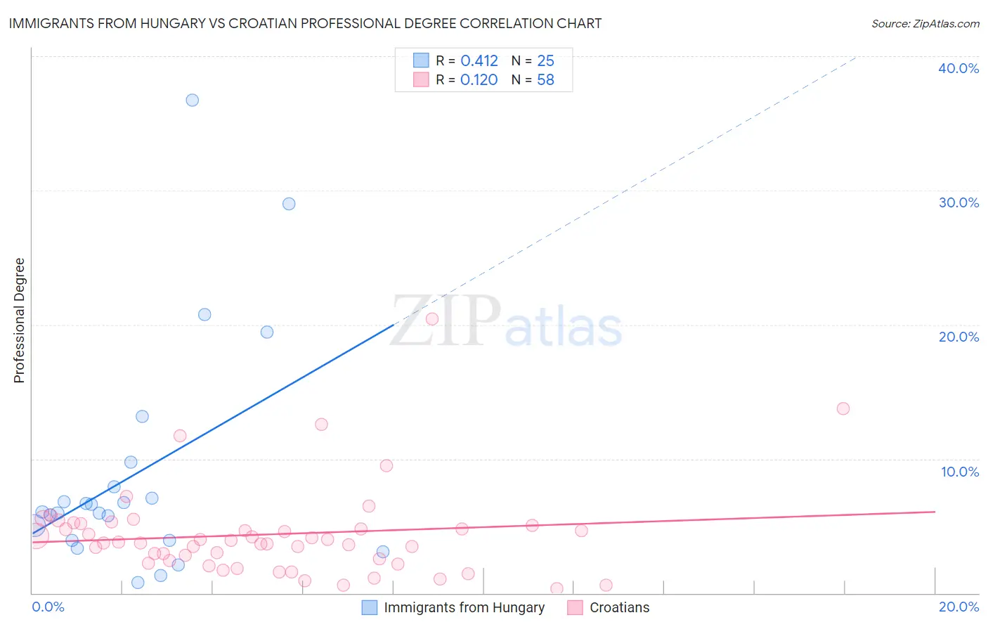 Immigrants from Hungary vs Croatian Professional Degree