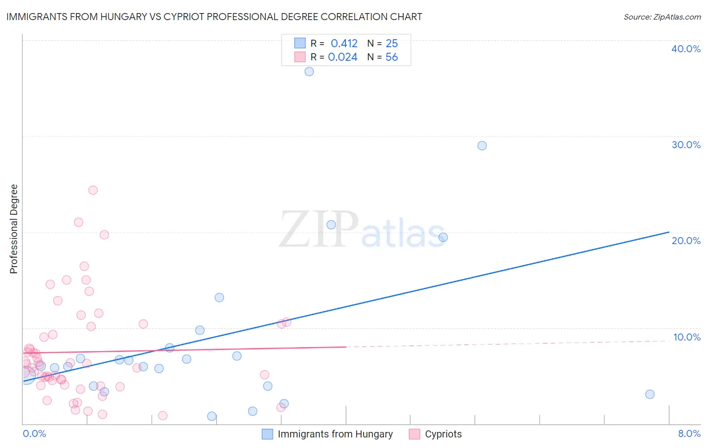 Immigrants from Hungary vs Cypriot Professional Degree