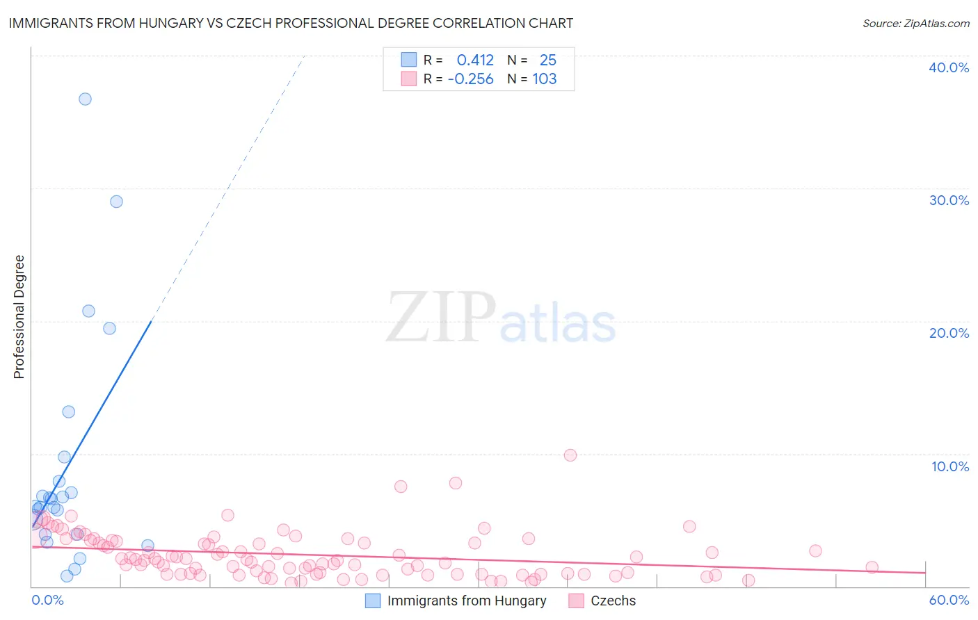 Immigrants from Hungary vs Czech Professional Degree