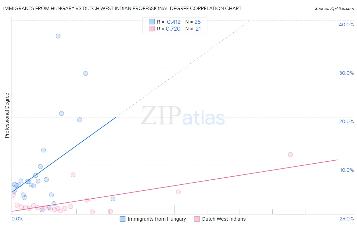 Immigrants from Hungary vs Dutch West Indian Professional Degree