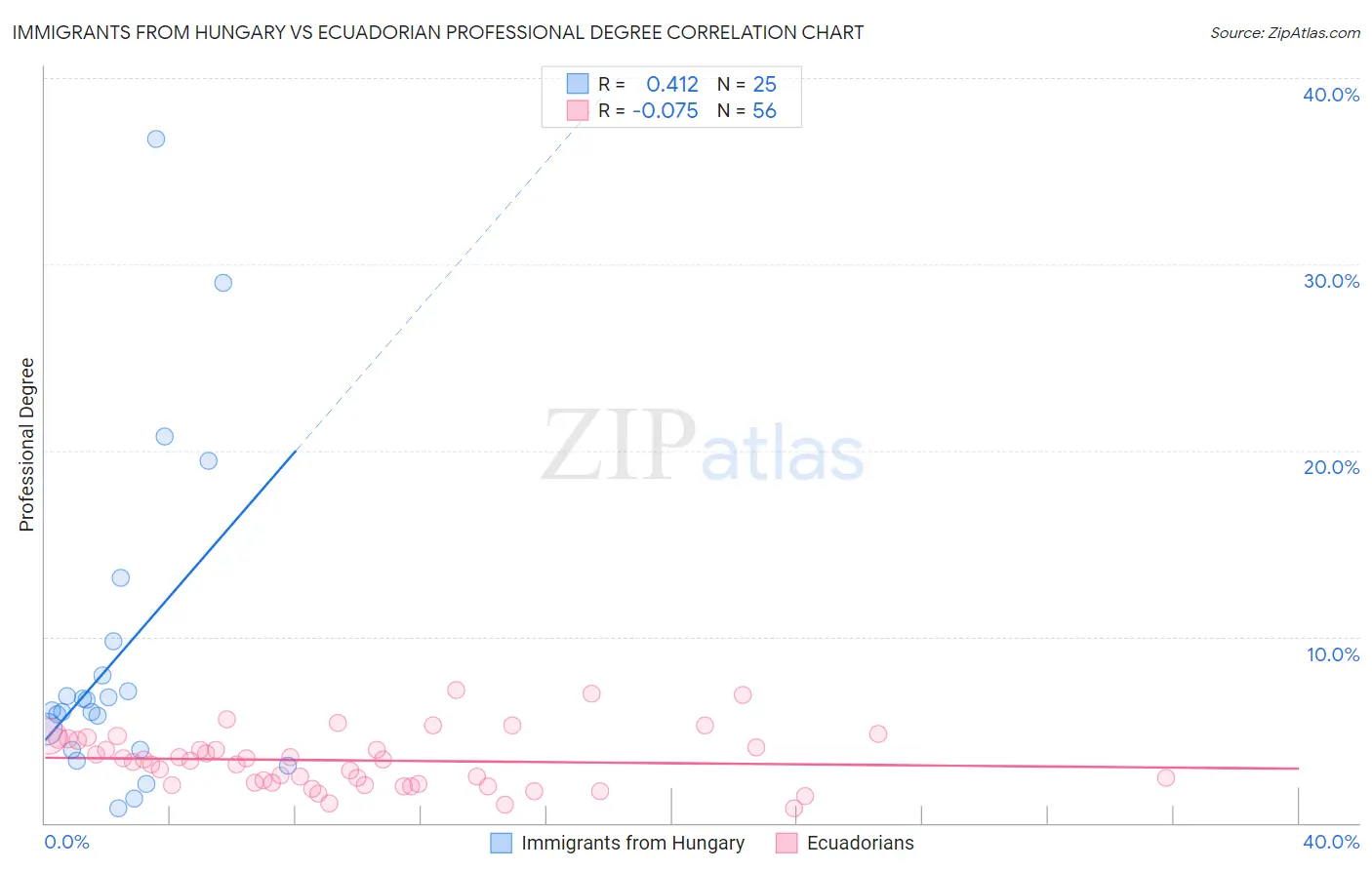 Immigrants from Hungary vs Ecuadorian Professional Degree