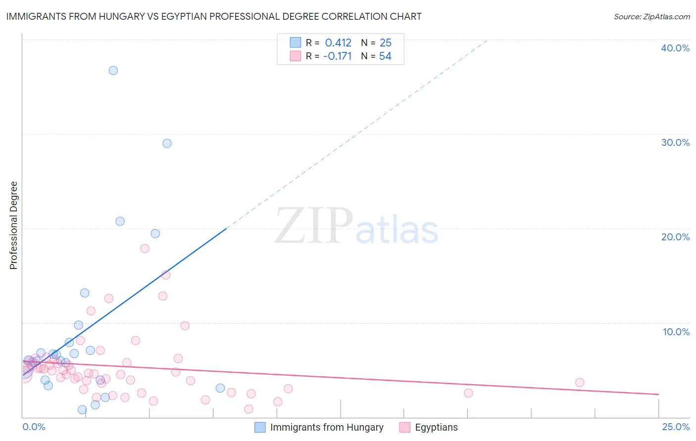 Immigrants from Hungary vs Egyptian Professional Degree
