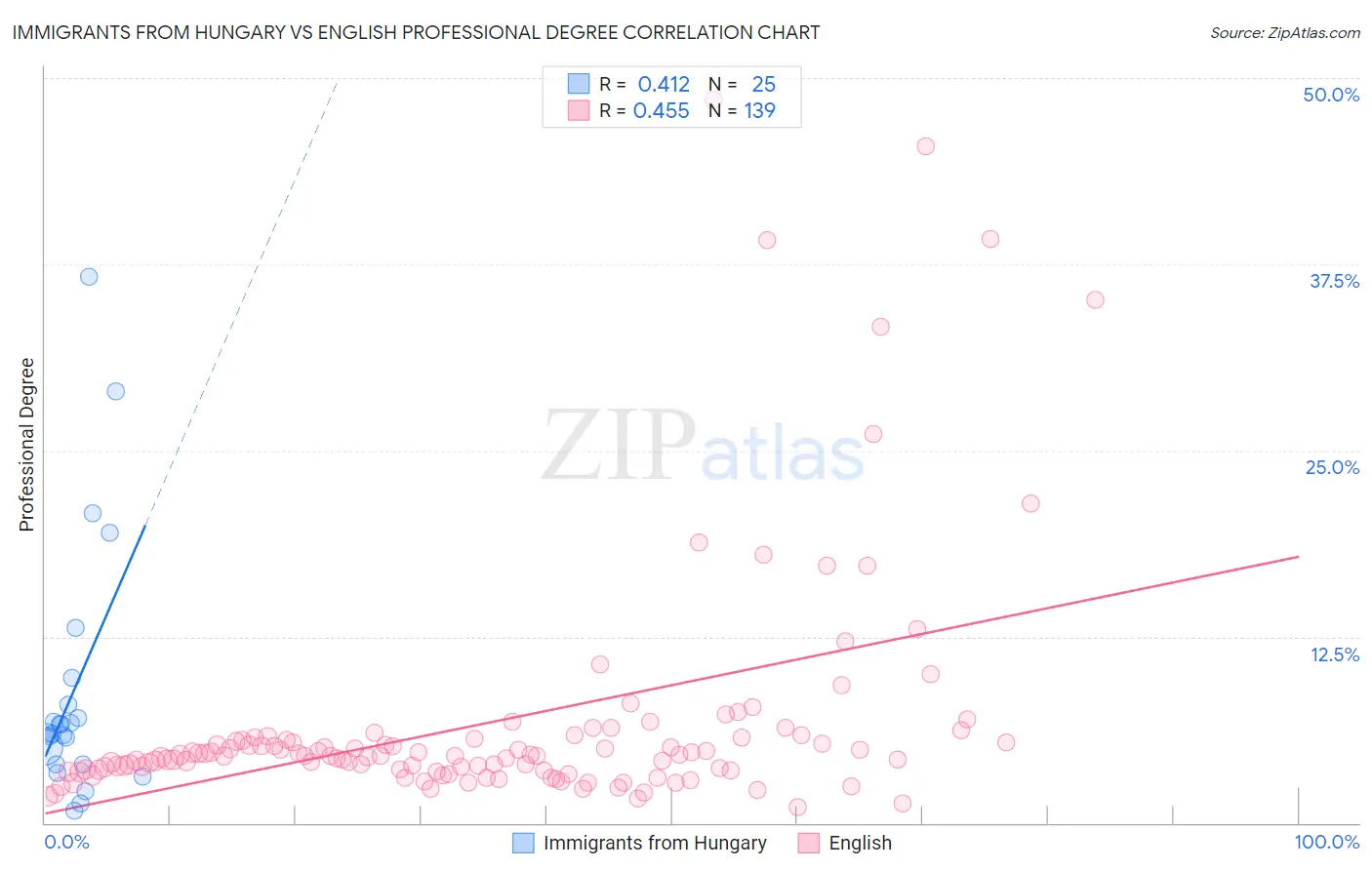 Immigrants from Hungary vs English Professional Degree