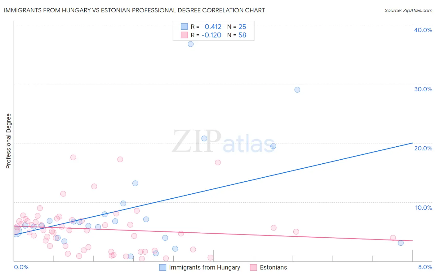 Immigrants from Hungary vs Estonian Professional Degree