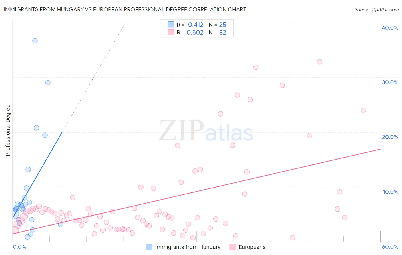 Immigrants from Hungary vs European Professional Degree