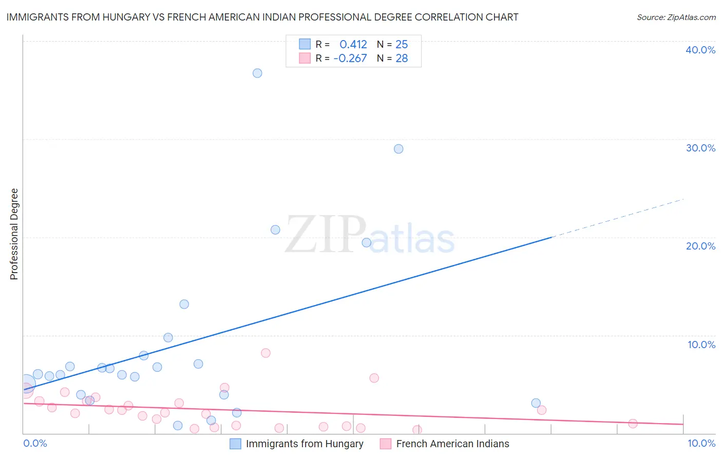 Immigrants from Hungary vs French American Indian Professional Degree
