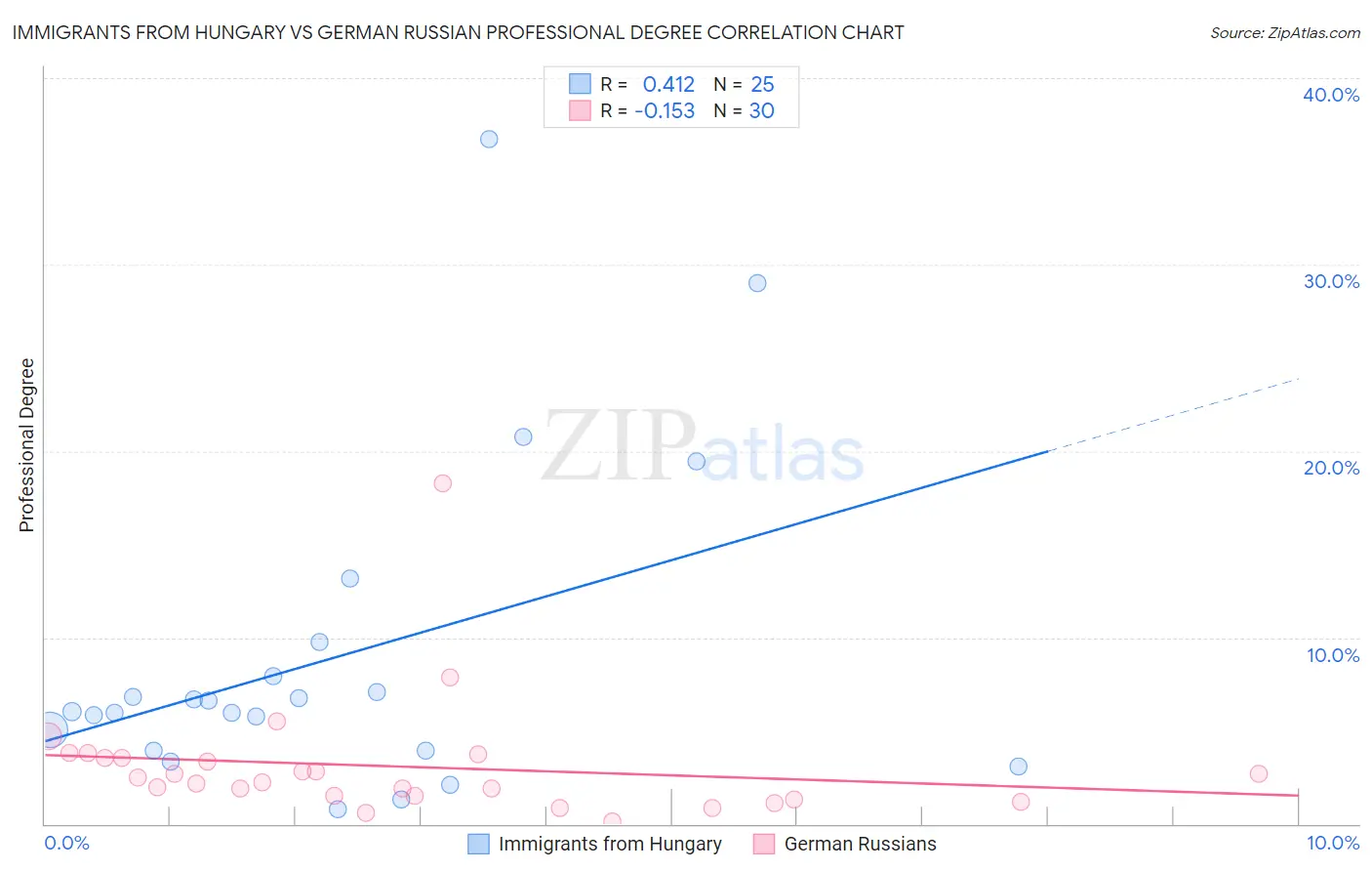 Immigrants from Hungary vs German Russian Professional Degree