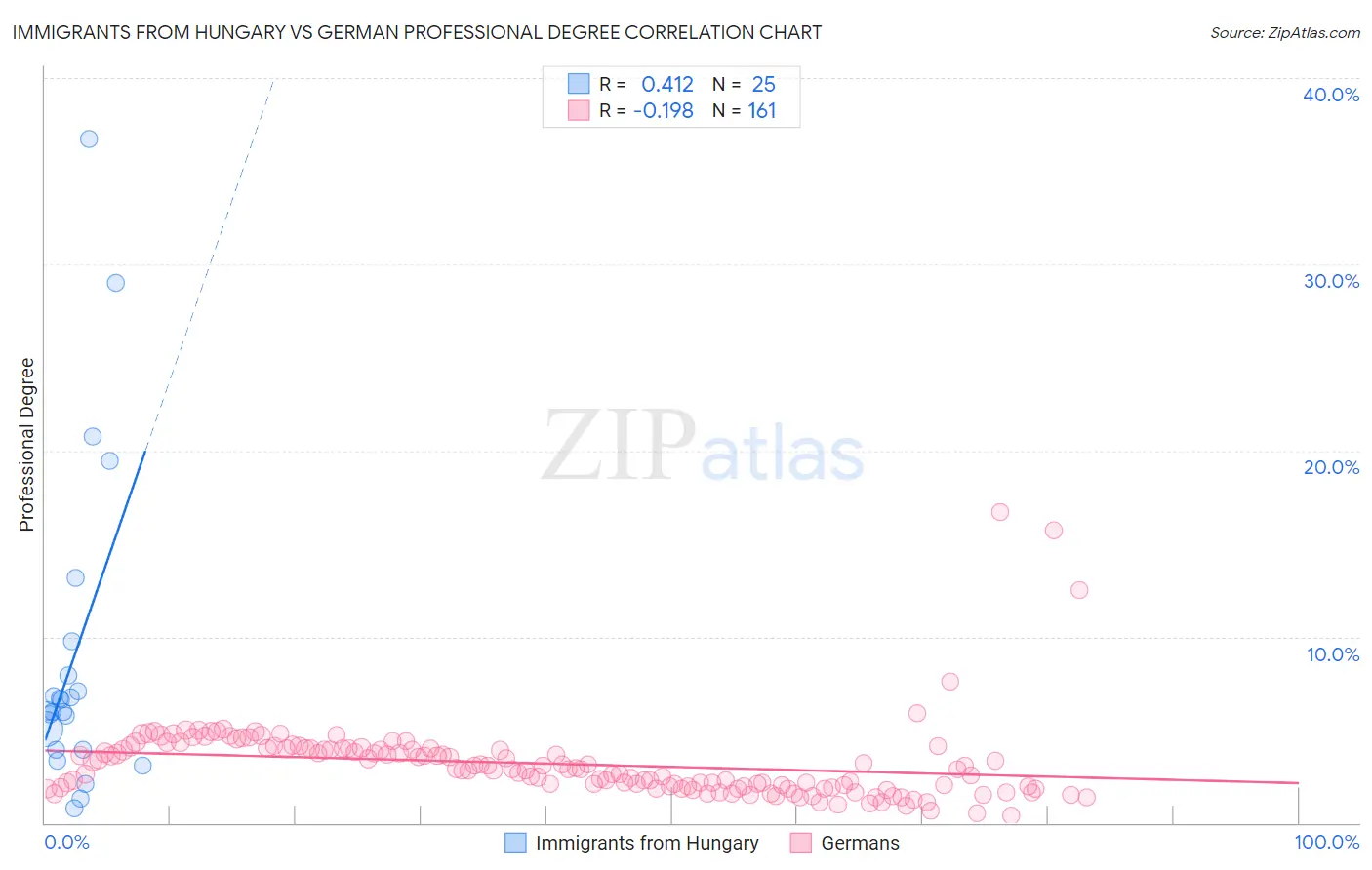 Immigrants from Hungary vs German Professional Degree