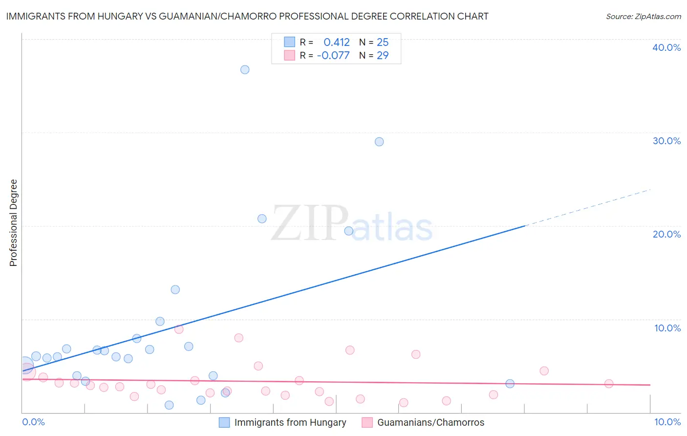 Immigrants from Hungary vs Guamanian/Chamorro Professional Degree