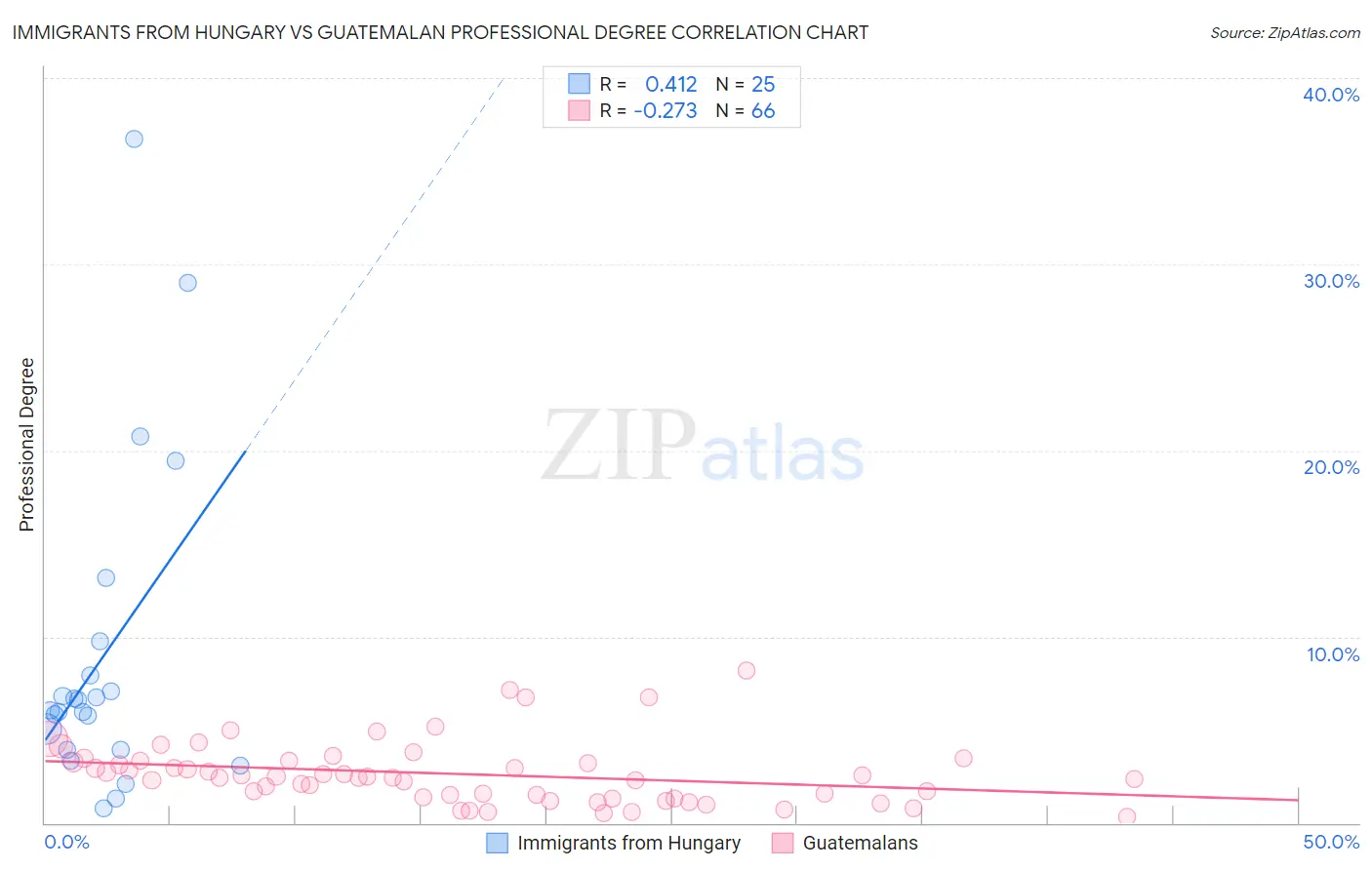 Immigrants from Hungary vs Guatemalan Professional Degree