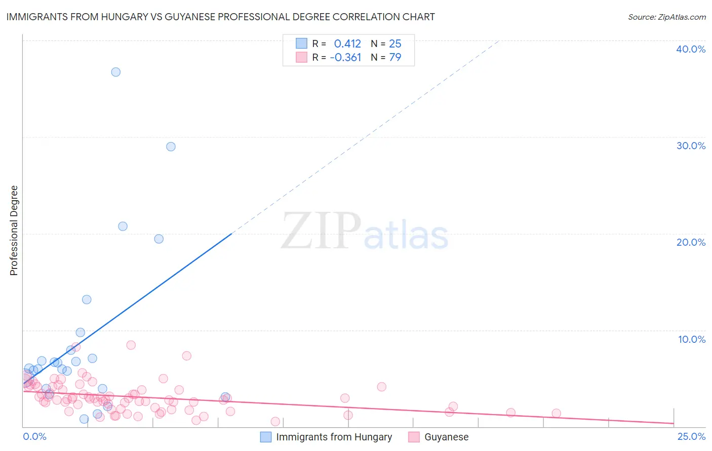 Immigrants from Hungary vs Guyanese Professional Degree