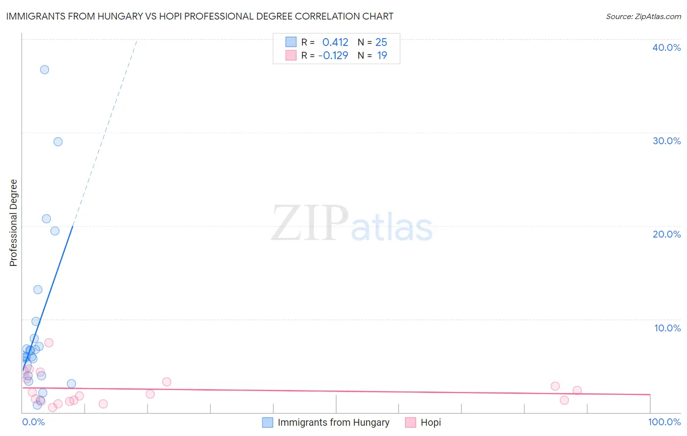 Immigrants from Hungary vs Hopi Professional Degree