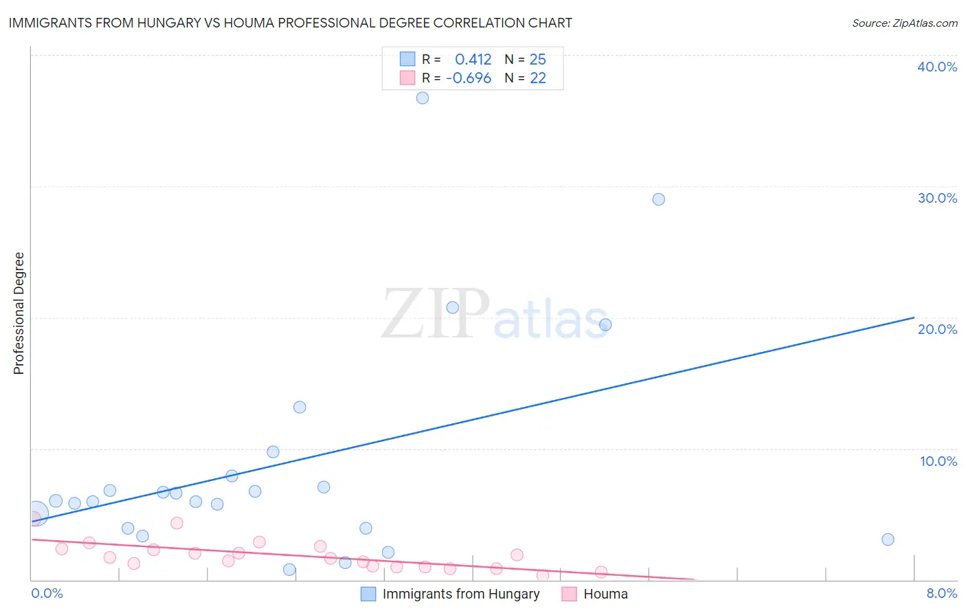 Immigrants from Hungary vs Houma Professional Degree