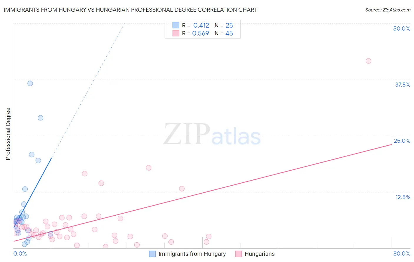 Immigrants from Hungary vs Hungarian Professional Degree
