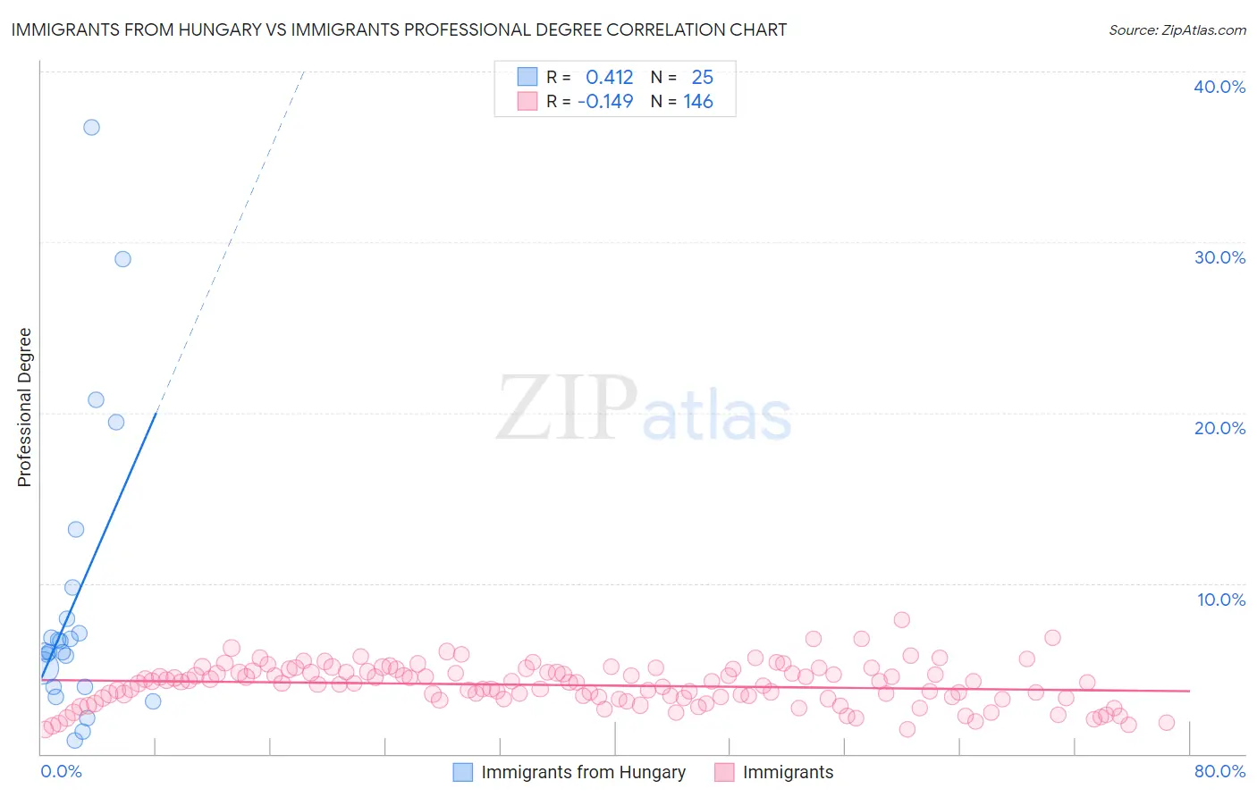 Immigrants from Hungary vs Immigrants Professional Degree