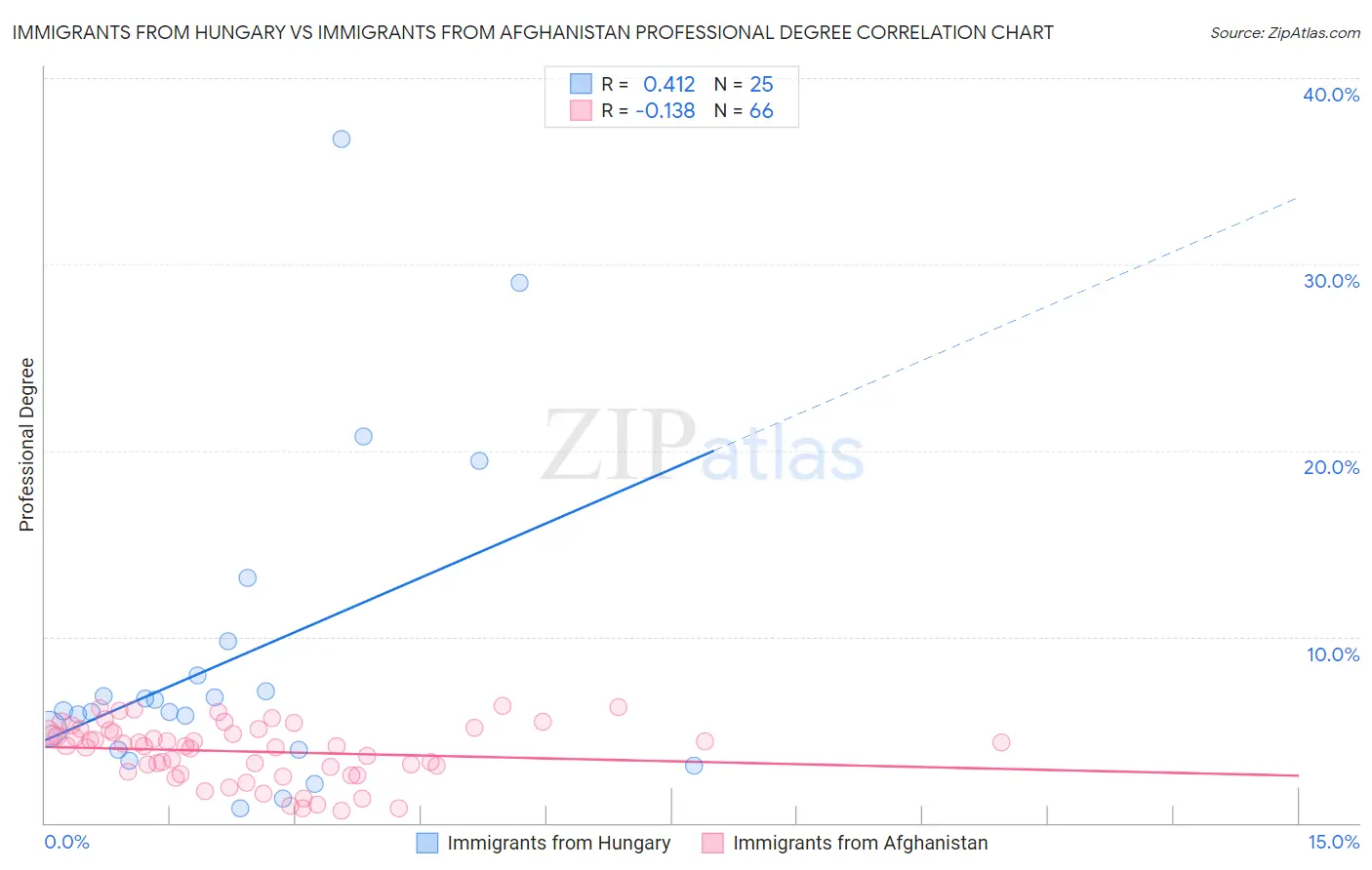 Immigrants from Hungary vs Immigrants from Afghanistan Professional Degree