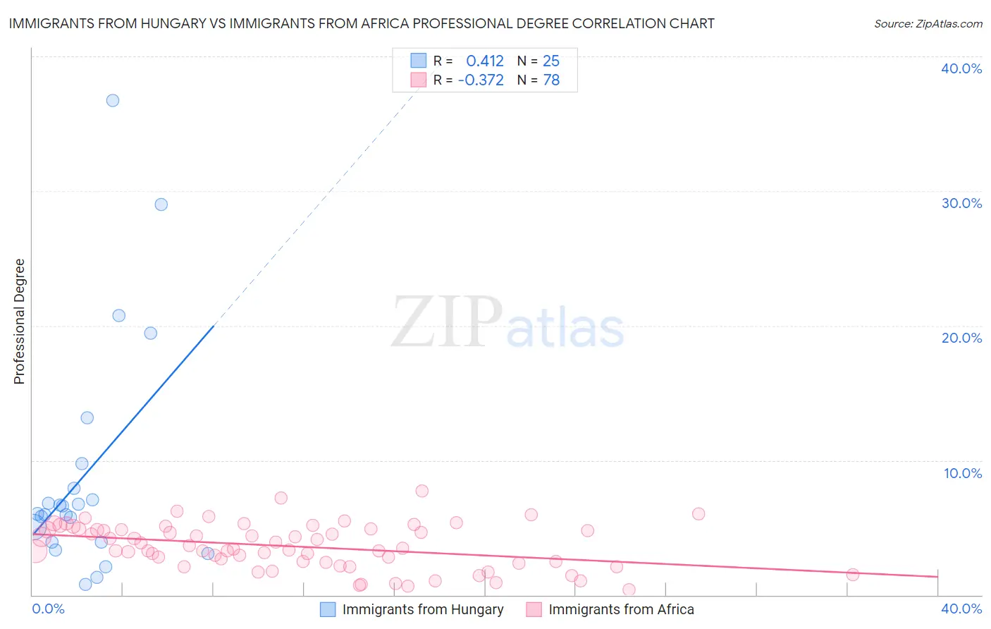 Immigrants from Hungary vs Immigrants from Africa Professional Degree