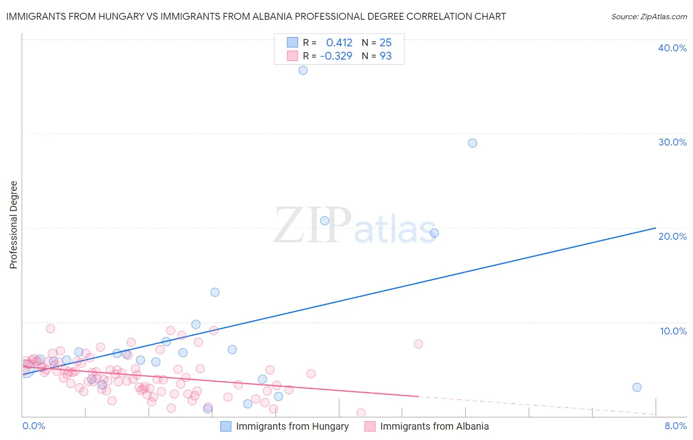 Immigrants from Hungary vs Immigrants from Albania Professional Degree