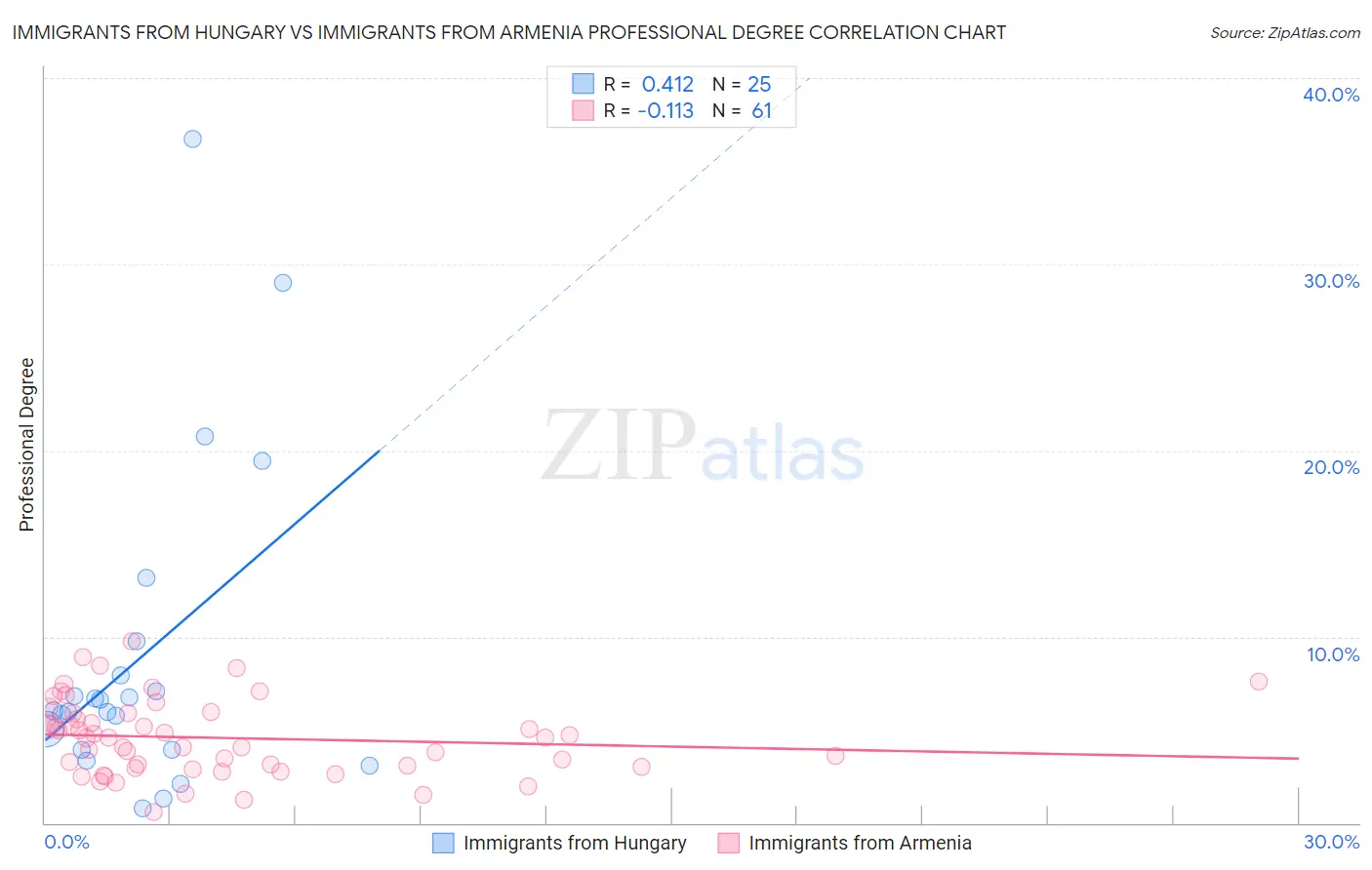 Immigrants from Hungary vs Immigrants from Armenia Professional Degree