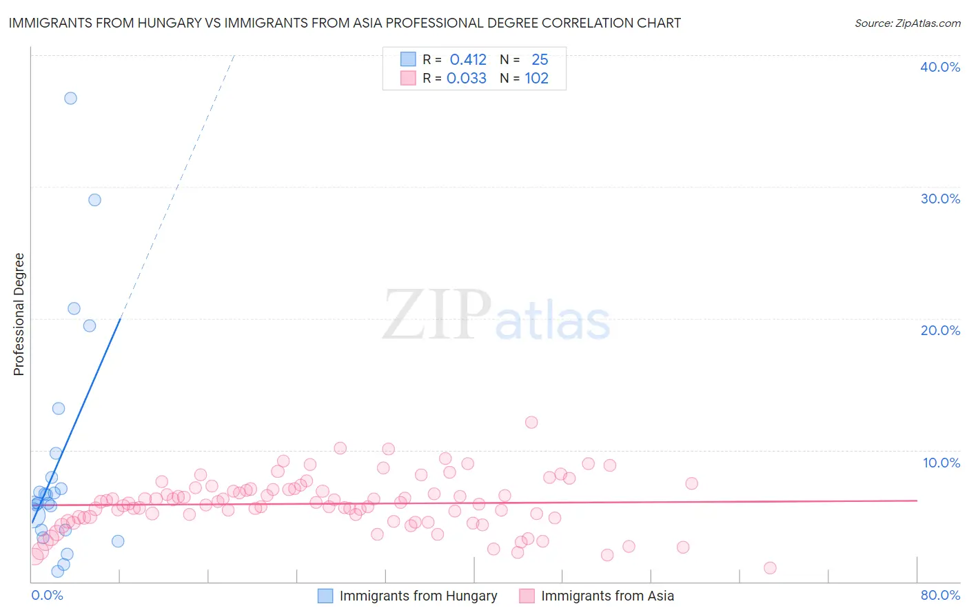 Immigrants from Hungary vs Immigrants from Asia Professional Degree