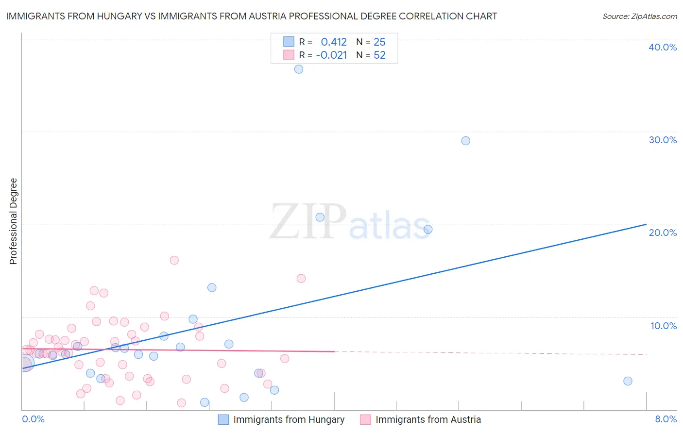 Immigrants from Hungary vs Immigrants from Austria Professional Degree