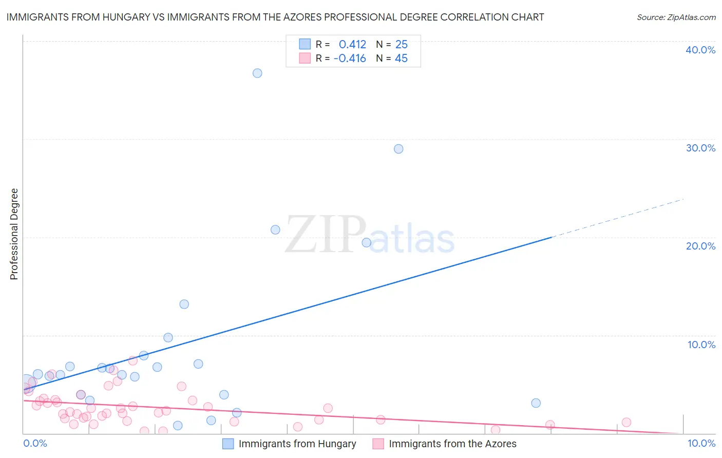 Immigrants from Hungary vs Immigrants from the Azores Professional Degree