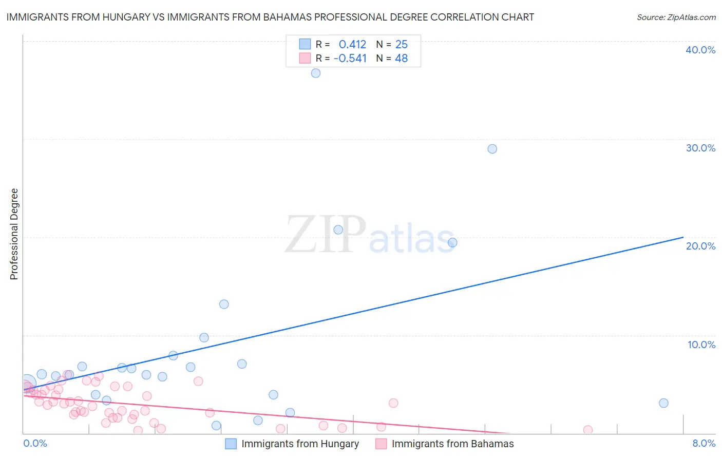 Immigrants from Hungary vs Immigrants from Bahamas Professional Degree