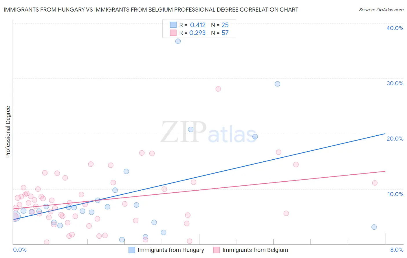 Immigrants from Hungary vs Immigrants from Belgium Professional Degree