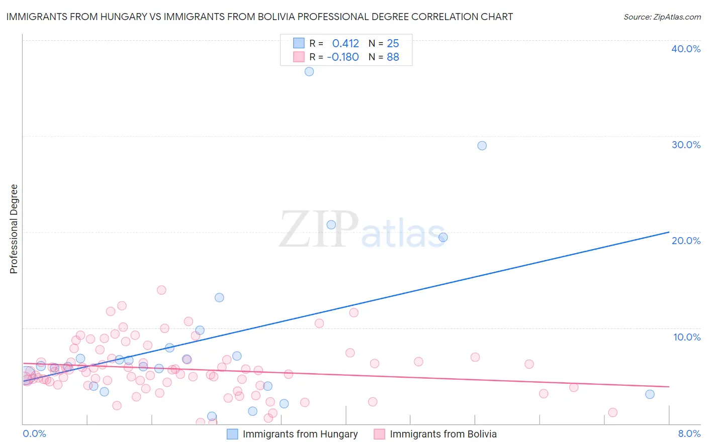 Immigrants from Hungary vs Immigrants from Bolivia Professional Degree