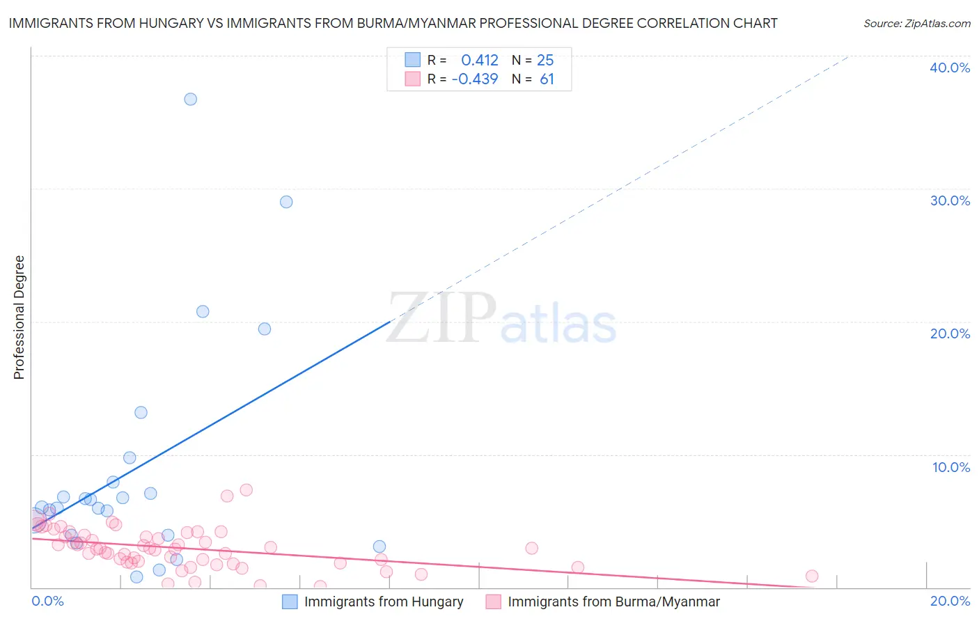 Immigrants from Hungary vs Immigrants from Burma/Myanmar Professional Degree