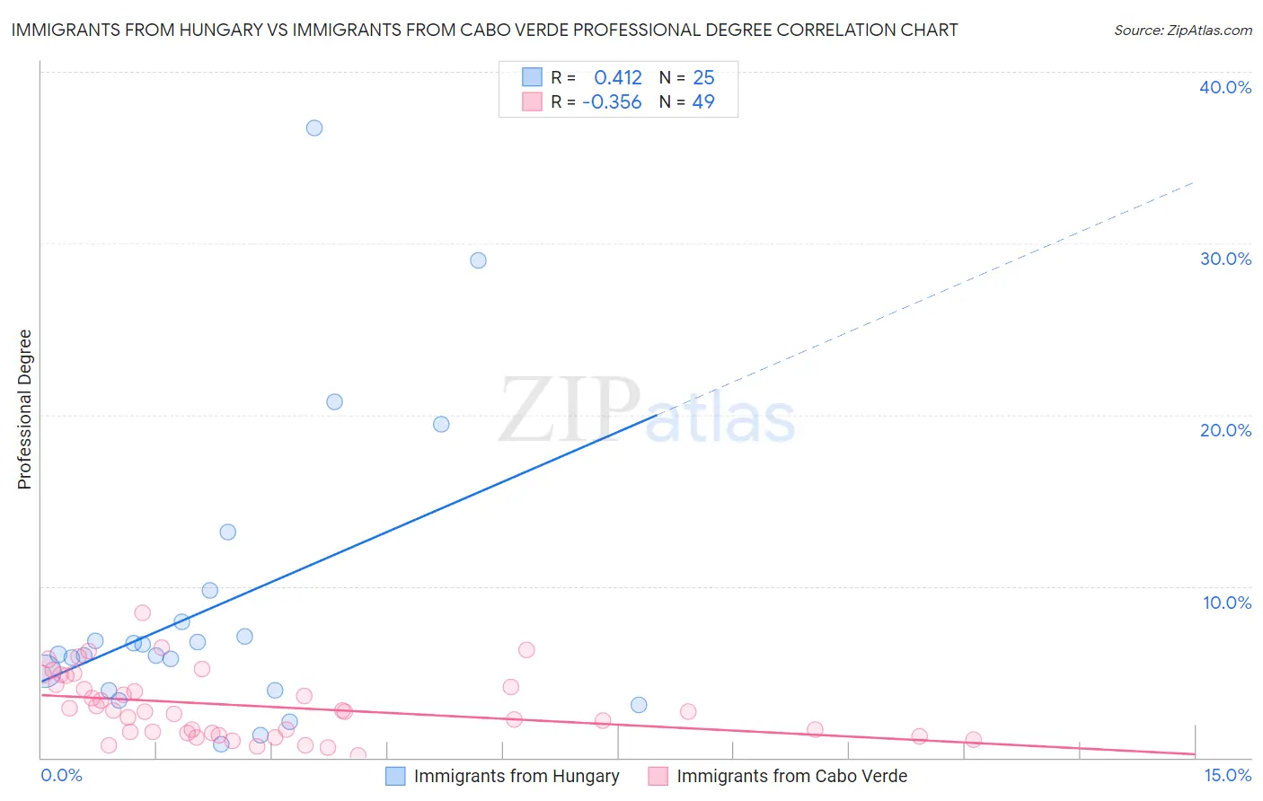 Immigrants from Hungary vs Immigrants from Cabo Verde Professional Degree