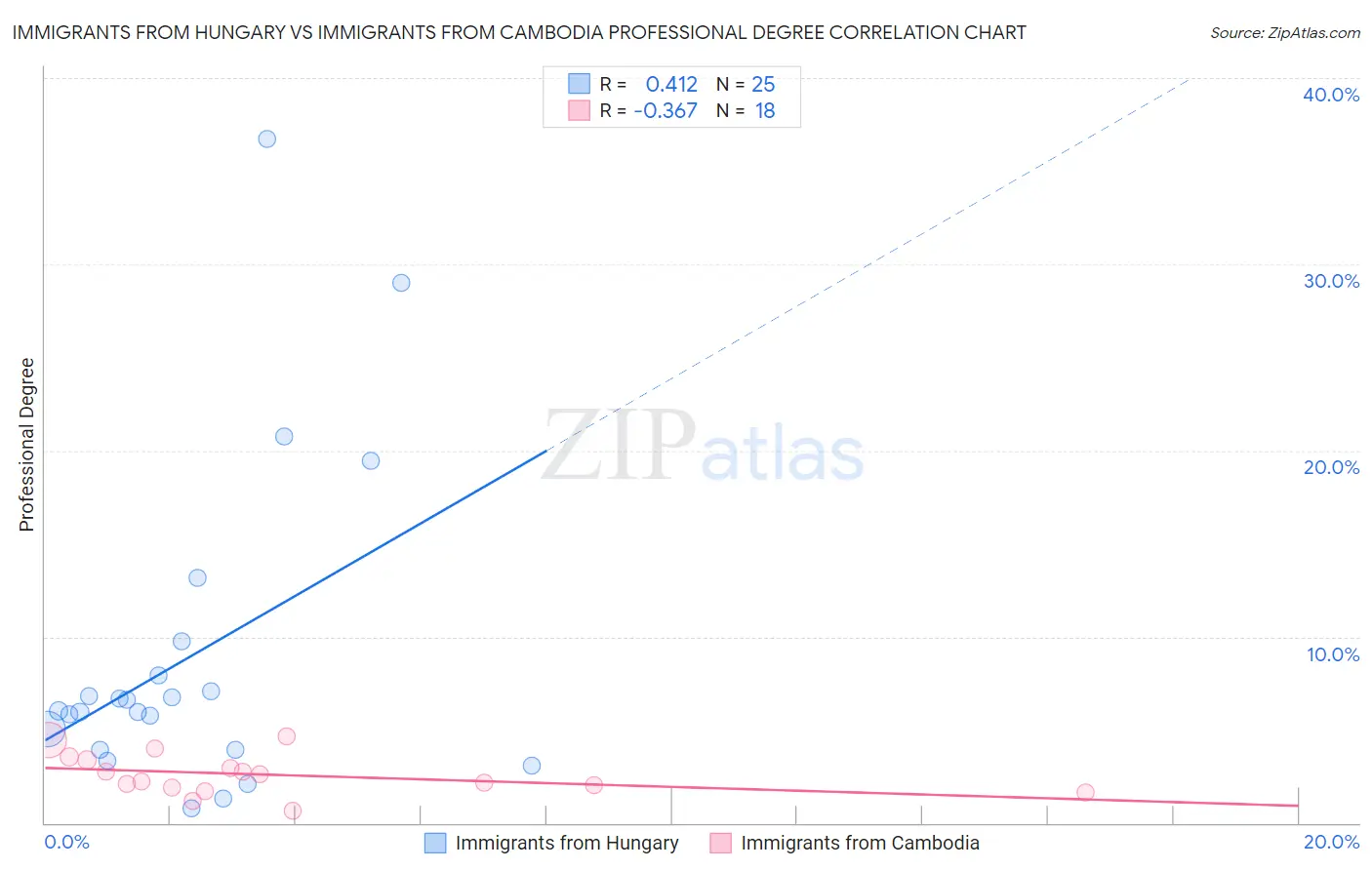 Immigrants from Hungary vs Immigrants from Cambodia Professional Degree