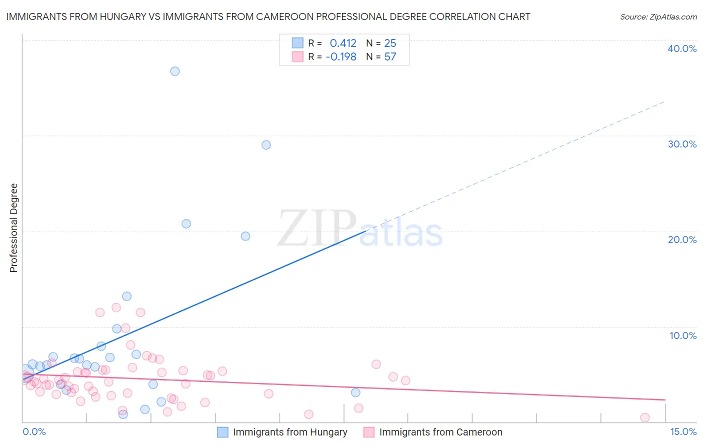 Immigrants from Hungary vs Immigrants from Cameroon Professional Degree