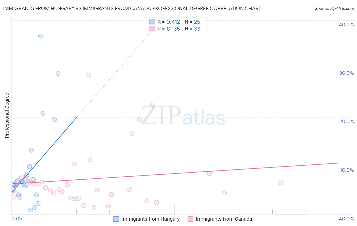Immigrants from Hungary vs Immigrants from Canada Professional Degree
