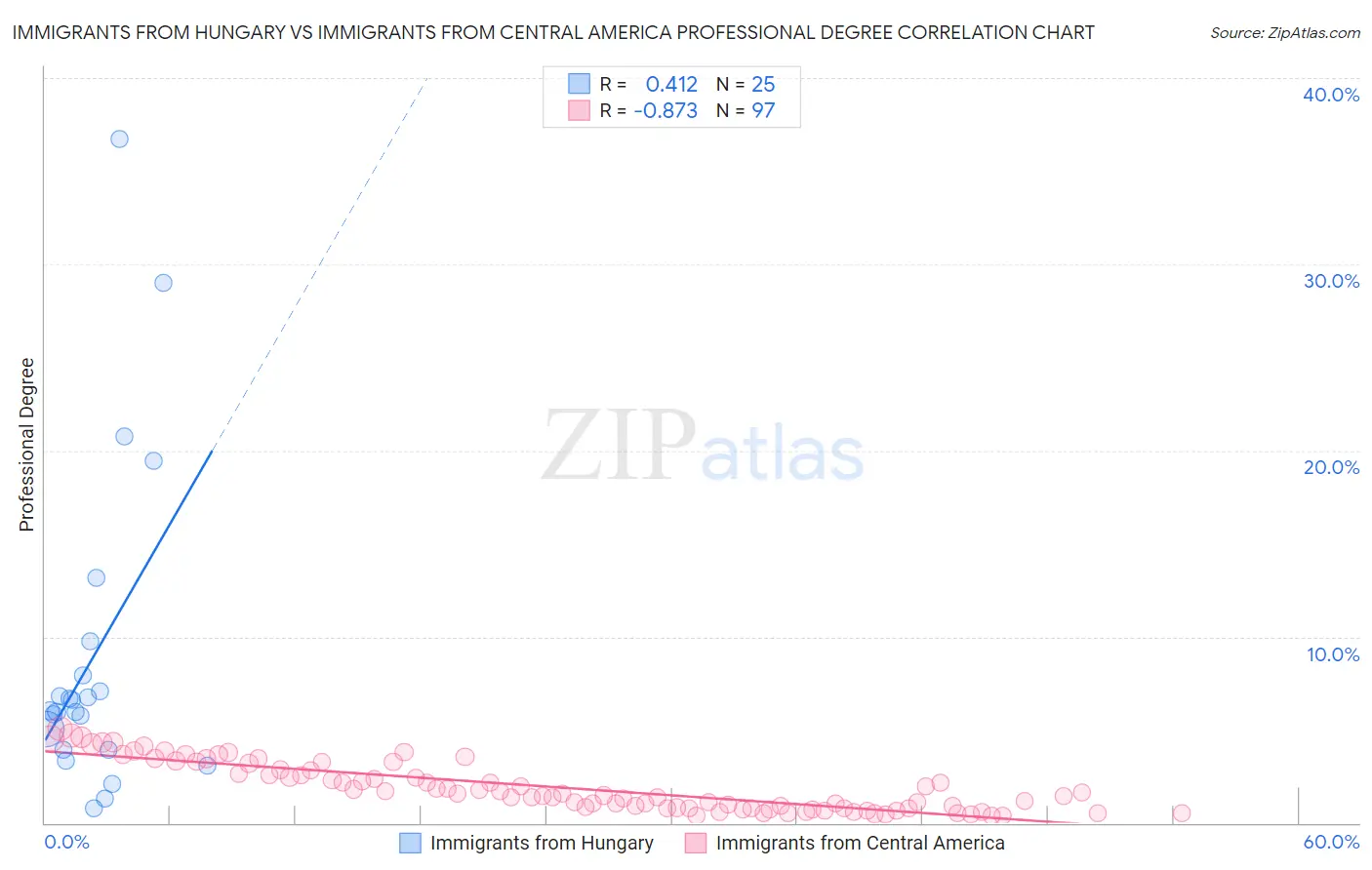 Immigrants from Hungary vs Immigrants from Central America Professional Degree
