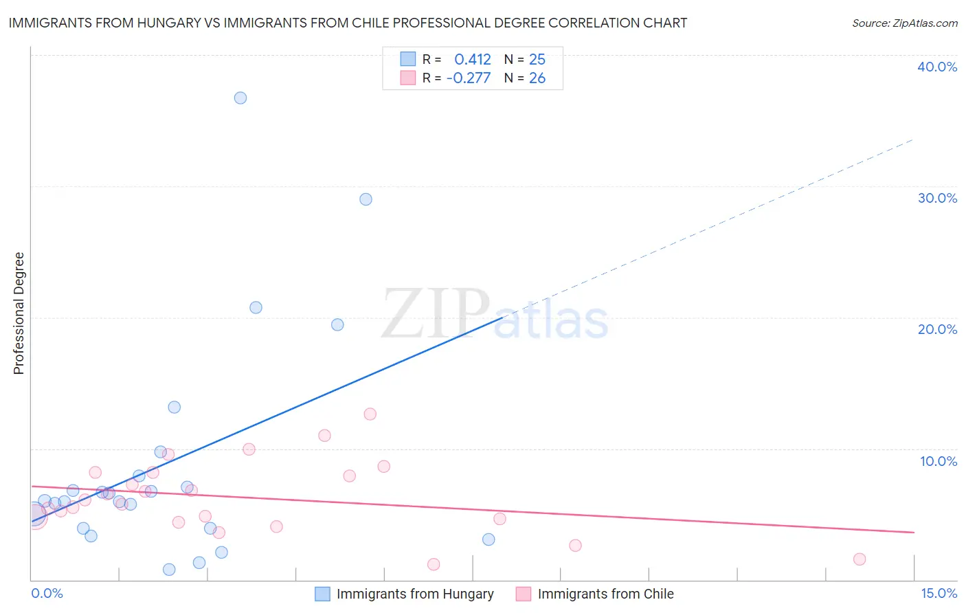 Immigrants from Hungary vs Immigrants from Chile Professional Degree